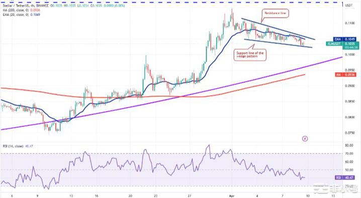 随着这些山寨币转为看涨比特币价格将迎来爆炸性走势
