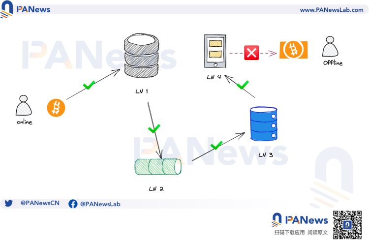 解读闪电网络LDK新路线图:短期优化节点长期异步支付