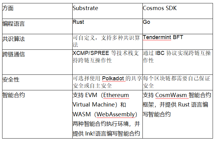 模块化之争：波卡的Substrate框架与CosmosSDK谁将引领未来？