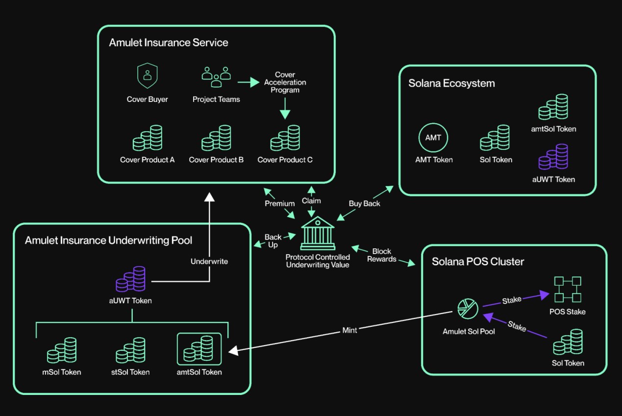 Amulet:为Web3构建简单可靠的保险协议