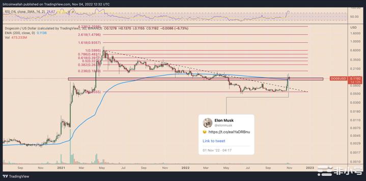为什么现在做空DOGE是有意义的?