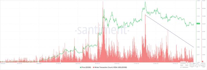 为什么现在做空DOGE是有意义的?