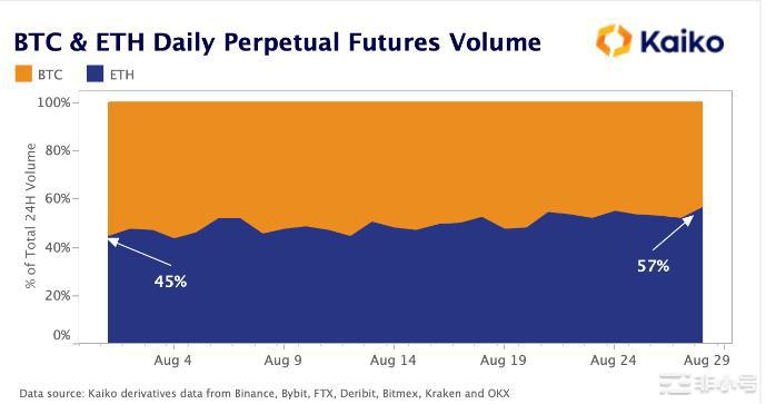 合并在即，衍生品市场成为推动 ETH 走向的“主战场”
