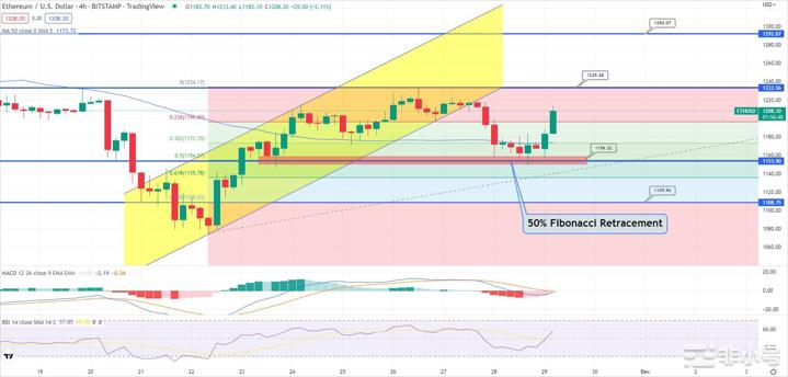 比特币价格和以太坊重拾上涨势头；用于破产的BlockFi文件