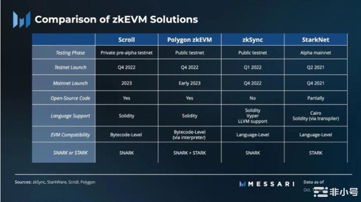 如何抓住zkEVMRollup领域的巨大机会?