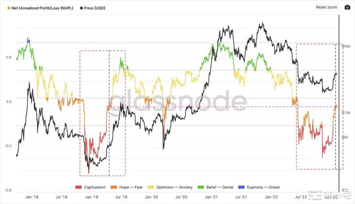 如果历史有任何迹象比特币(BTC)预示着当前阶段的潮汐变化