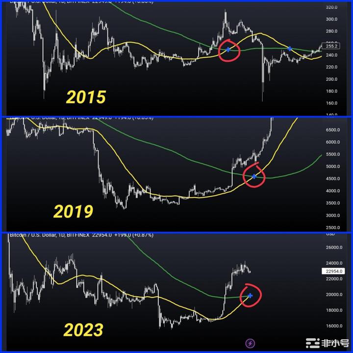 如果历史有任何迹象比特币(BTC)预示着当前阶段的潮汐变化