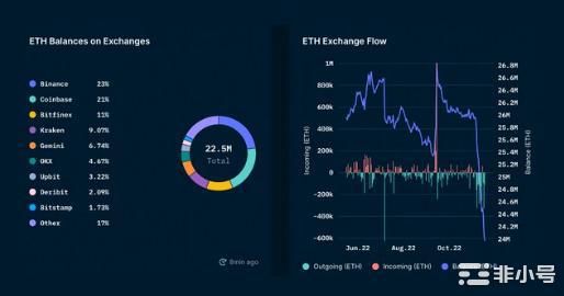 数据解析Defi现状:ETH稳定币流出情况