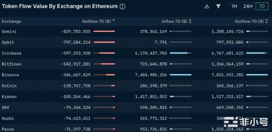 数据解析Defi现状:ETH稳定币流出情况