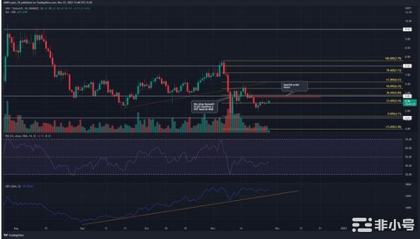Uniswap将其市场结构转变为看跌近期暴跌
