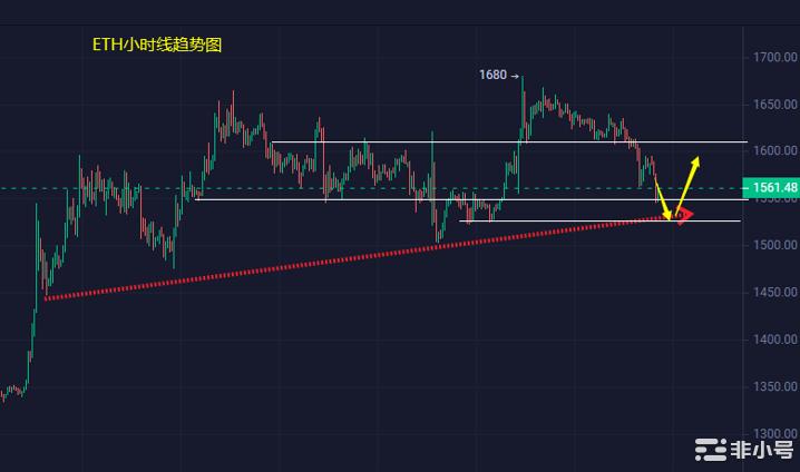 小冯：BTC、ETH冲高后回调 是诱多还是诱空？