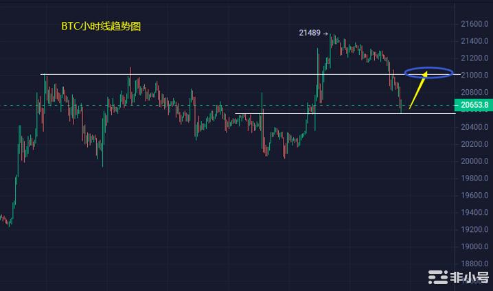 小冯:BTCETH冲高后回调是诱多还是诱空?