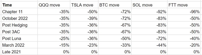 SBF最新发声：总结FTX崩盘的真正原因