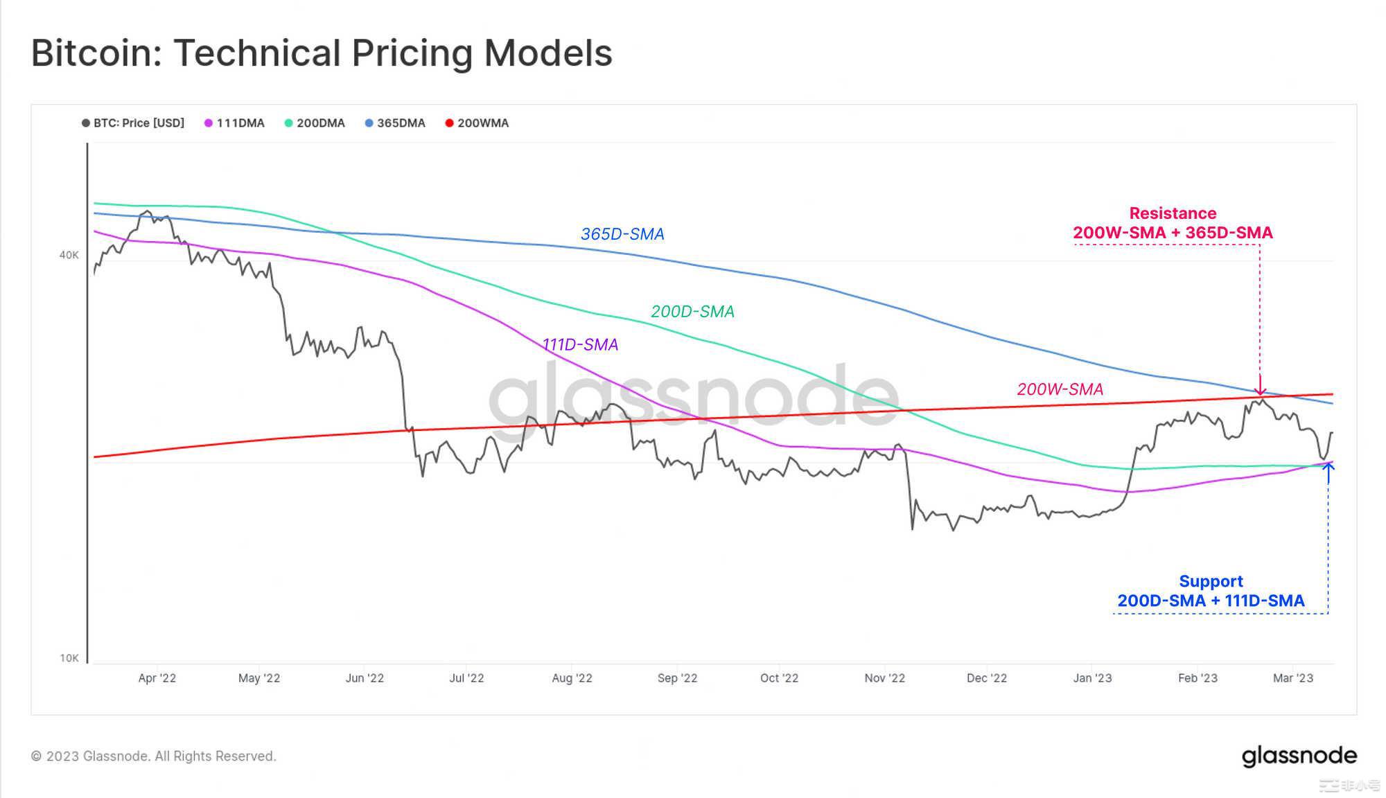Glassnode：稳定币主导地位重新转向Tether投机兴趣导致BTC爆炸性反弹