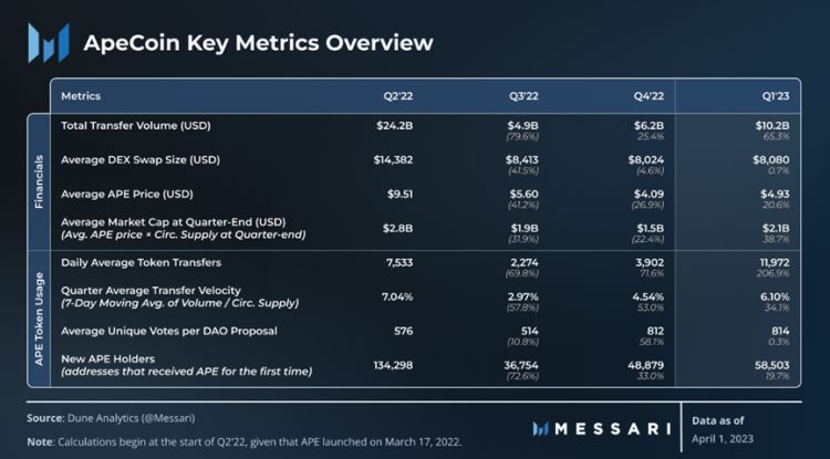 Messari一季度ApeCoin报告:解锁抛压影响小多项指标环比增长