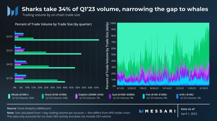 Messari一季度ApeCoin报告:解锁抛压影响小多项指标环比增长