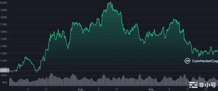 评估 BTC、ETH 和 BNB 的 Q3 表现