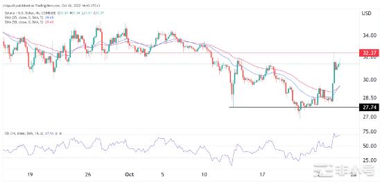 Solana价格正在回升：SOL触底了吗？