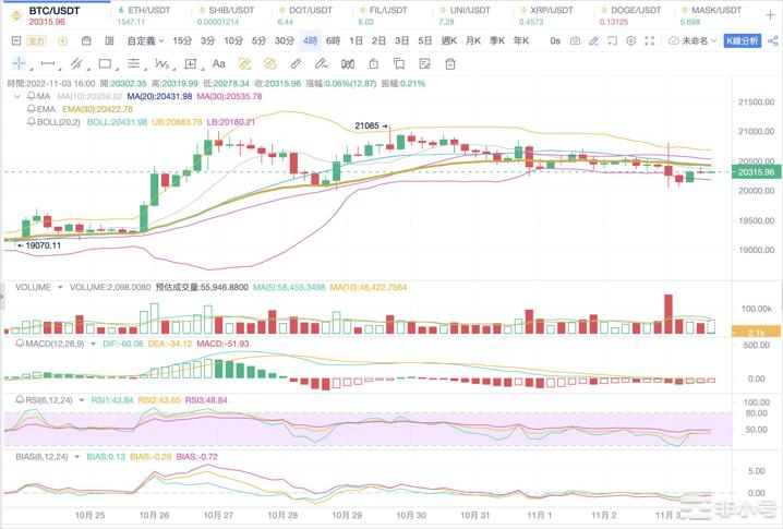 Bitcoinwin:2022.11.03BTC行情分析