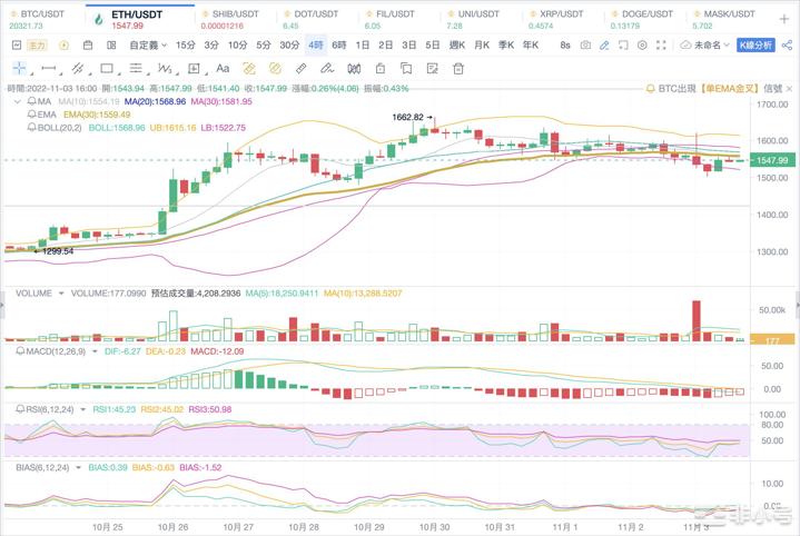 Bitcoinwin:2022.11.03BTC行情分析