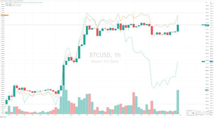 两面性CPI让科技股坐过山车BTC较为稳定