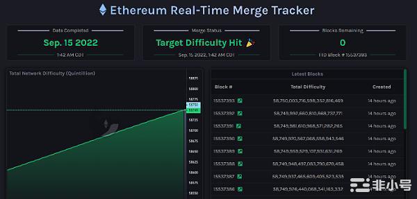 合并之后为何以太坊跌破1500?