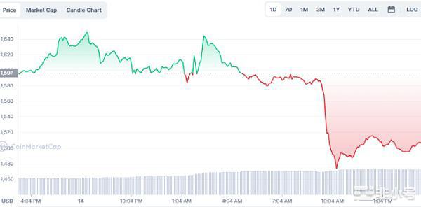 合并之后为何以太坊跌破1500?