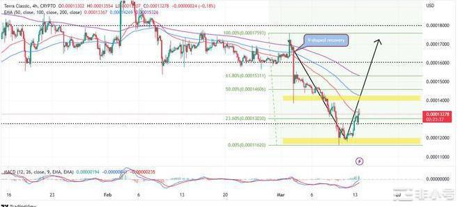 随着LUNC飙升10%下一个目标在哪里？