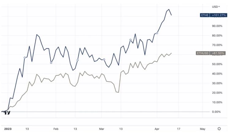 LDCapital：深入解析Grayscale信托五折买ETH机会还是陷阱？