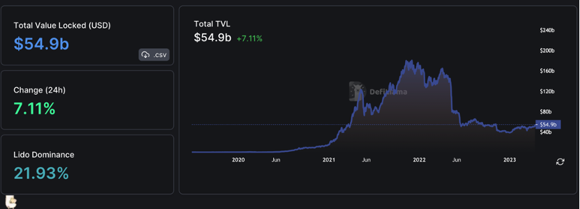 ForesightVentures市场周报:市场中继强势ETH升级解锁