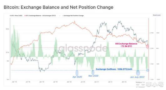 FOMC会议后比特币会怎么做？