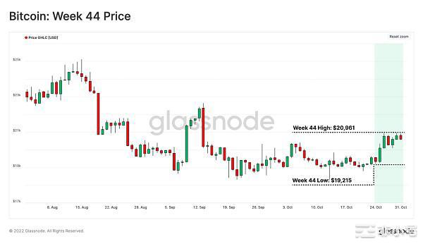 亏损仍占主导比特币将持续探底