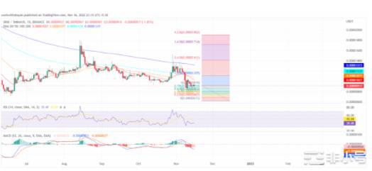 SHIB即将主宰主要山寨币!SHIB价格有望引发大规模爆炸!