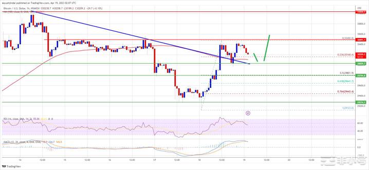 比特币重拾强势但BTC必须清除这一关键阻力