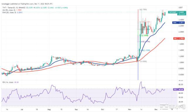 比特币无聊的价格走势让XMRTONTWT和AXS聚集力量