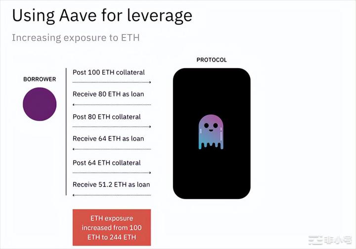 Aave56亿美金的野心:DeFi社交稳定币老子都要本文是Aave的项目分析为你全面拆