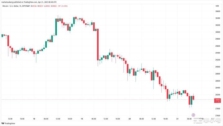 BTC填补了CME期货缺口但预测称下一个可能是2.5万美元
