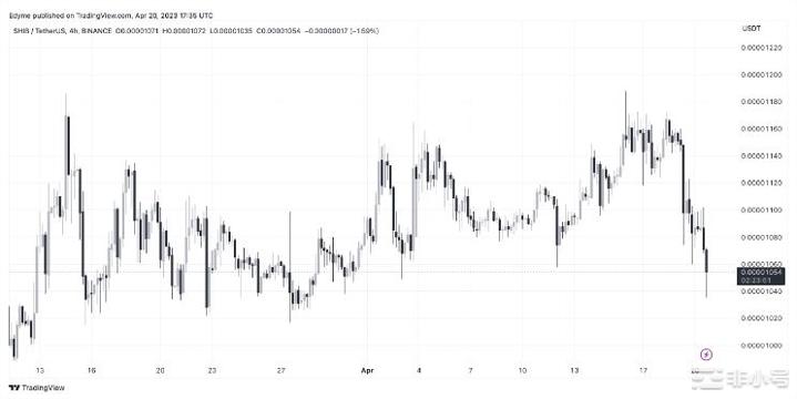 尽管柴犬鲸鱼疯狂购买SHIB仍保持红色