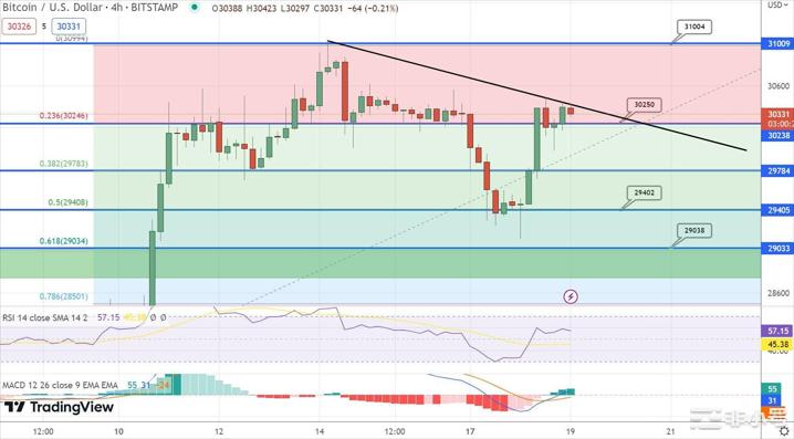 BTC跌至29,000美元支撑位时——接下来会发生什么？