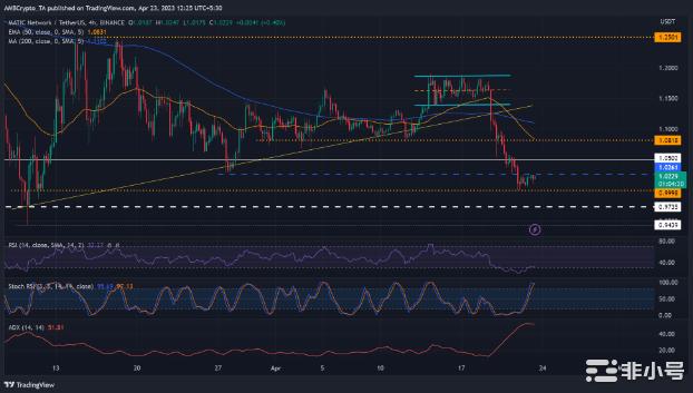 MATIC稳定在 1.026 美元附近，做空收益有限？