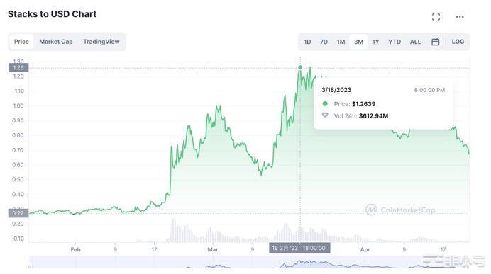 L2是贯穿牛熊的重要板块吗?二层都有哪些造富机会?比特币L2生态
