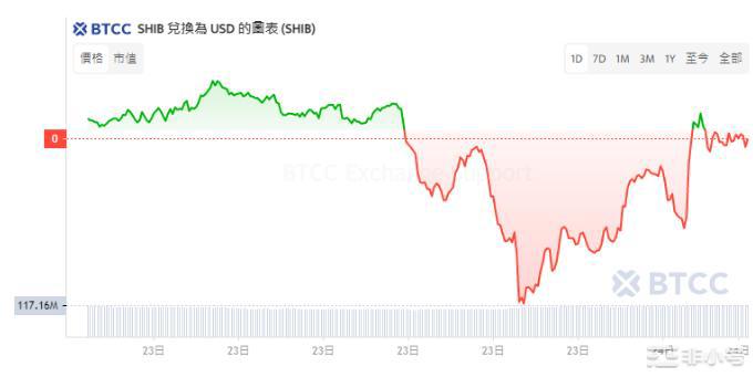 SHIB迟迟不爆发它还有未来吗？如何把握它的机会？