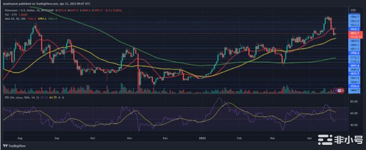 以太坊价格跌破2,000美元后下一步会怎样?