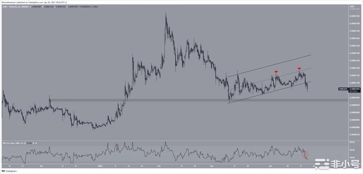 柴犬(SHIB)价格分析:上升趋势结束还是会支撑?