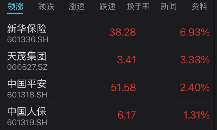 大金融板块爆发!上证指数收复3300点AI大反弹