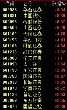 大金融板块爆发!上证指数收复3300点AI大反弹