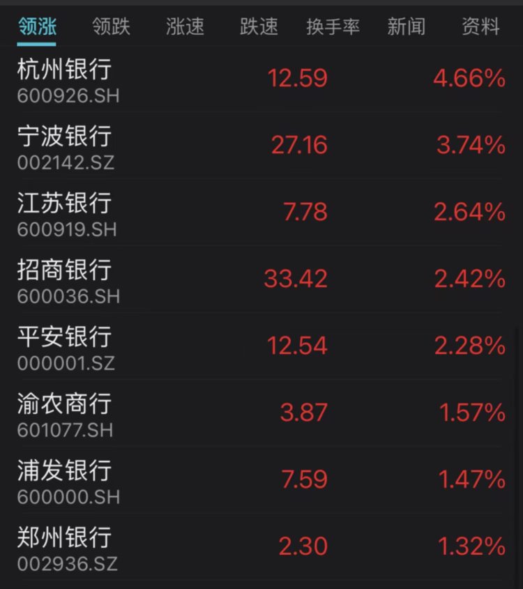 大金融板块爆发!上证指数收复3300点AI大反弹