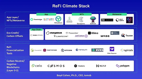 ReFi赛道概览：项目与VC扎堆涌现或成2023Web3大叙事