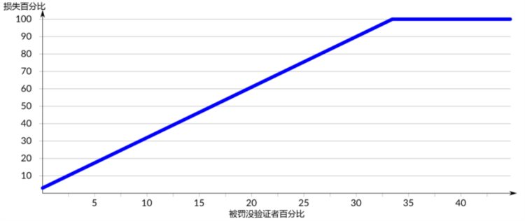 一文详解以太坊验证者的生命周期