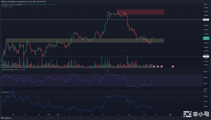 以太坊[ETH]显示有可能反弹但多头并不完全活跃